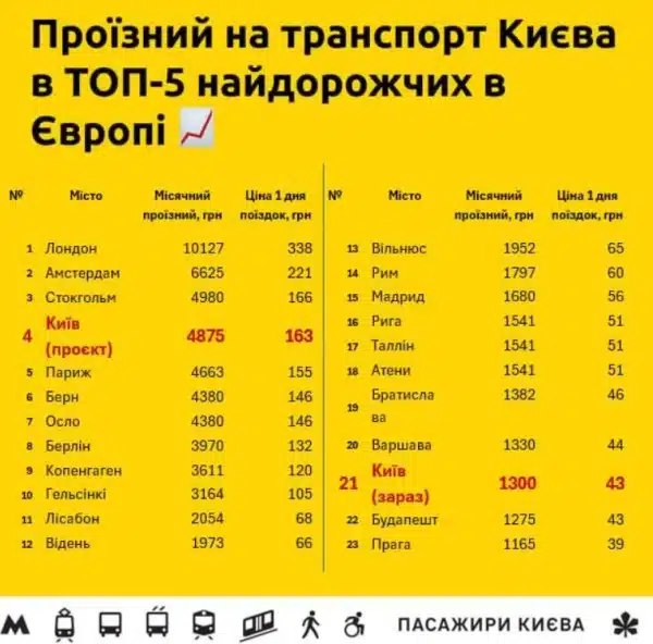 Київ ризикує стати найкоштовнішим містом Європи у випадку зростання цін на транспорт. 7 Київ ризикує стати найкоштовнішим містом Європи у випадку зростання цін на транспорт. 5
