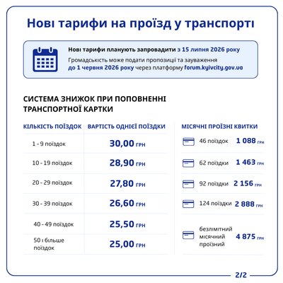 Прохання про скасування підвищення цін на київський проїзд досягло потрібної підтримки.