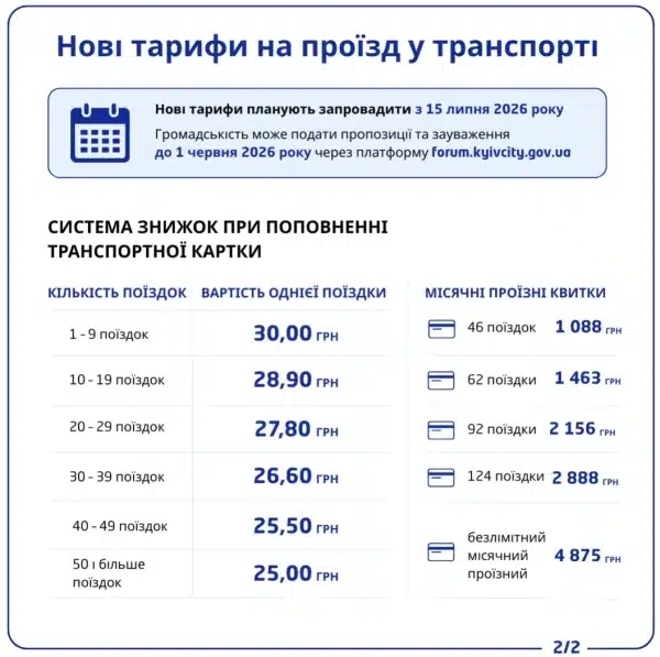 Київ ризикує стати найкоштовнішим містом Європи у випадку зростання цін на транспорт. 9 Київ ризикує стати найкоштовнішим містом Європи у випадку зростання цін на транспорт. 7