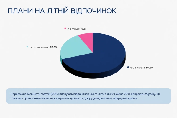 2026 рік: Найкращі напрямки для відпочинку серед українців, популярні країни та туристичні маршрути 15 2026 рік: Найкращі напрямки для відпочинку серед українців, популярні країни та туристичні маршрути 13