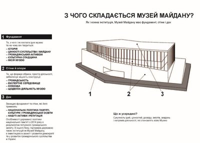 26 тис. кв. м. і 6 поверхів: яким буде Музей Революції Гідності та Меморіал Небесної Сотні